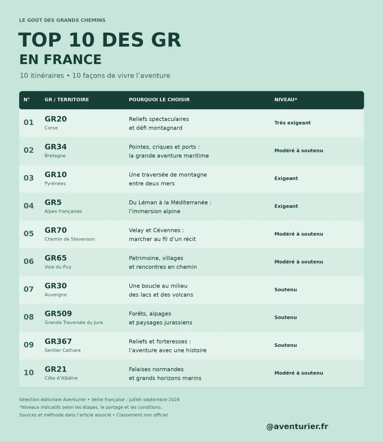 Top 10 des GR en France